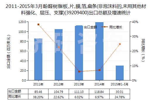 2011-2015年3月酚醛樹脂板,片,膜,箔,扁條(非泡沫料的,未用其他材料強(qiáng)化、層壓、支撐)(39209400)出口總額及增速統(tǒng)計